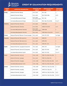 Credit by Examination Requirements