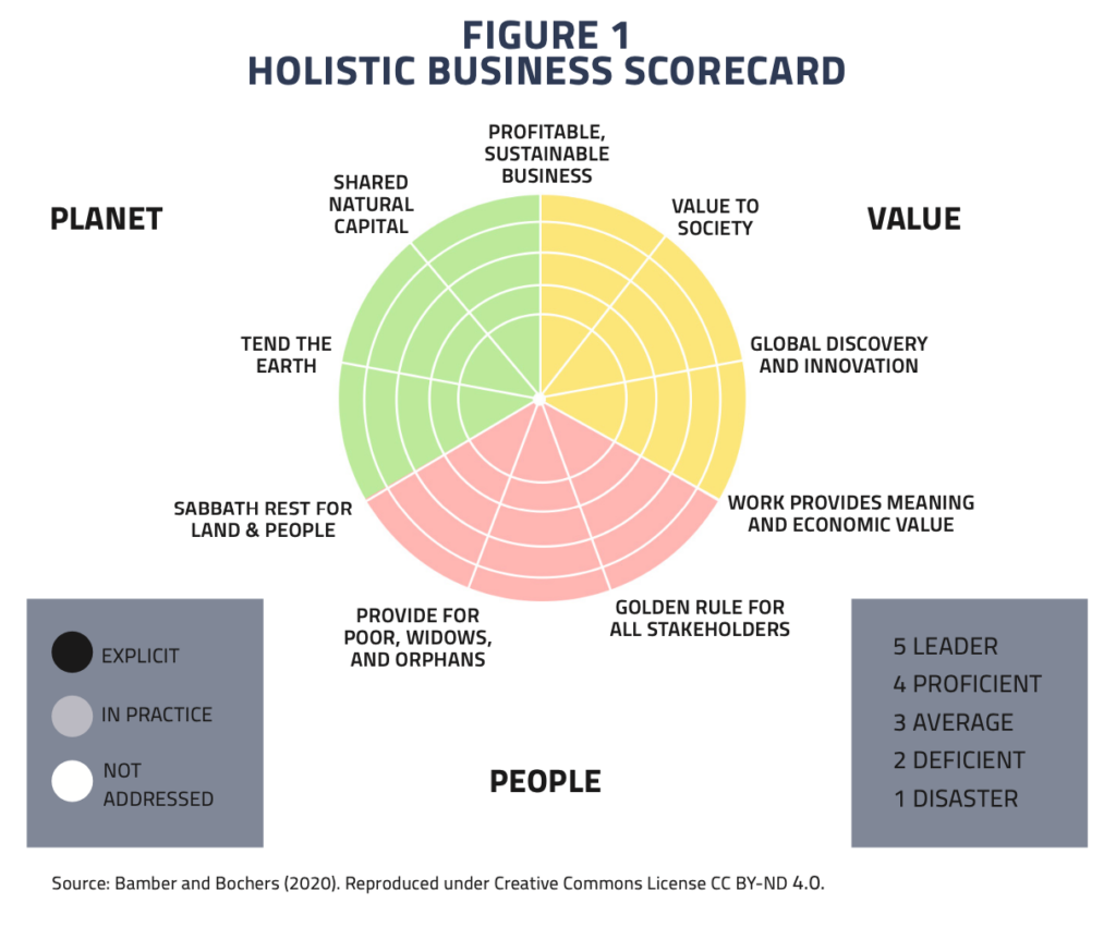 Radar chart illustrating a holistic business scorecard with nine criteria for planet, people, and value at Houston Christian University.