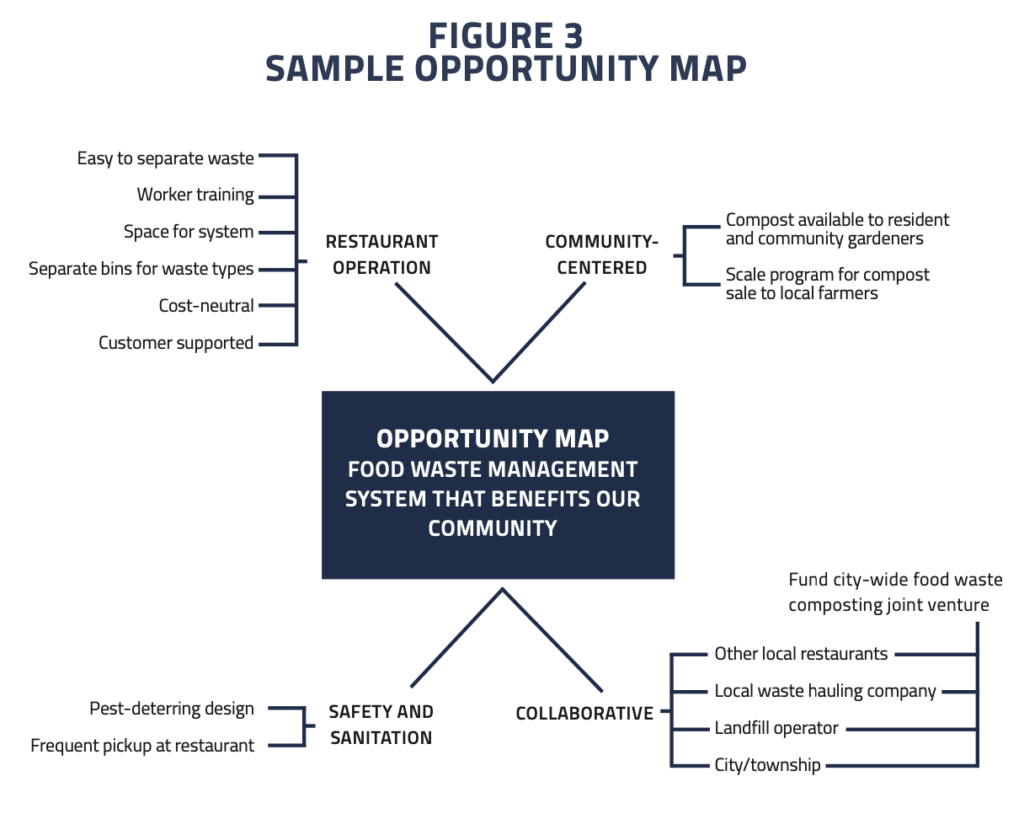 Opportunity map illustrating four food waste management strategies, each with linked actions, supporting HCU campus sustainability efforts.