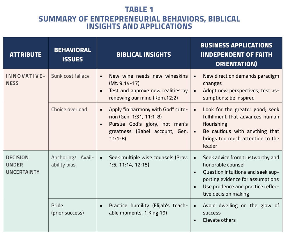 Table 1: Summary of Entrepreneurial Behaviors, Biblical Insights and Applications
Attribute: Innovativeness: sunk cost fallacy 
Biblical insights: New wine needs new wineskins (Mt. 9:14–17);
Test and approve new realities by renewing our mind (Rom. 12:2)
Business Applications (Independent of faith orientation): New direction demands paradigm changes; Adopt new perspectives; test assumptions; be inspired
Behavioral Issues: Choice overload
Biblical Insights: Apply "in harmony with God" criterion (Gen. 1:31, 11:1–8); Pursue God's glory, not man's greatness (Babel account, Gen. 11:1–8)
Business Applications: Look for the greater goos; seek fulfillment that advances human flourishing; be cautious with anything that brings too much attention to the leader
Attribute: Decision under uncertainty
Behavioral Issues: Anchoring/ Availability bias and Pride (prior success)
Biblical insights: Seek multiple wise counsels (Prov. 1:5, 11:14, 12:15); Practice humility (Elijah's teachable moments, 1 King 19)
Business Applications: Seek advice from trustworthy and honorable counsel; Question intuitions and seek supporting evidence for assumptions; use prudence and practice reflective decision making; avoid dwelling on the glow of success; elevate others