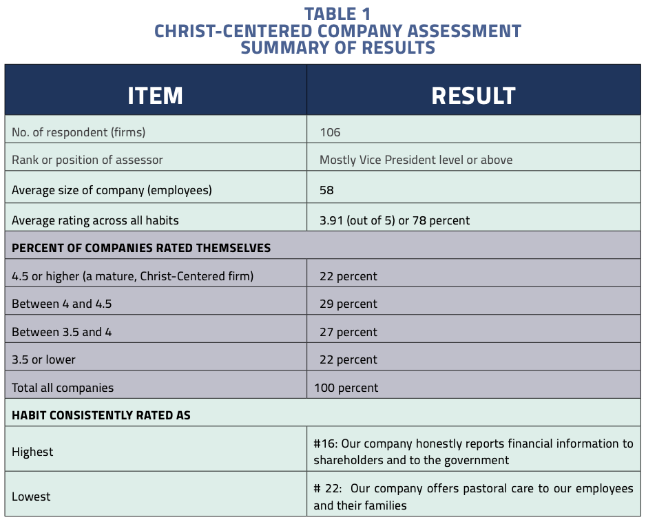 Table 1: Christ-Centered Company Assessment Summary of Results

Items and Results
No. of respondent (firms):106
Rank or position of assessor: Mostly vice president level or above
Average size of company (employees): 58
Average rating across all habits: 3.91 (out of 5) or 78 percent

Percent of Companies Rated Themselves
4.5 or higher (a mature, Christ-Centered firm): 22 percent
Between 4 and 4.5: 29 percent
Between 3.5 and 4: 27 percent
3.5 or lower: 22 percent
Total all companies: 100 percent

Habit Consistently Rated As
Highest: #16: Our company honestly reports financial information to shareholders and to the government
Lowest: #22: Our company offers pastoral care to our employees and their families