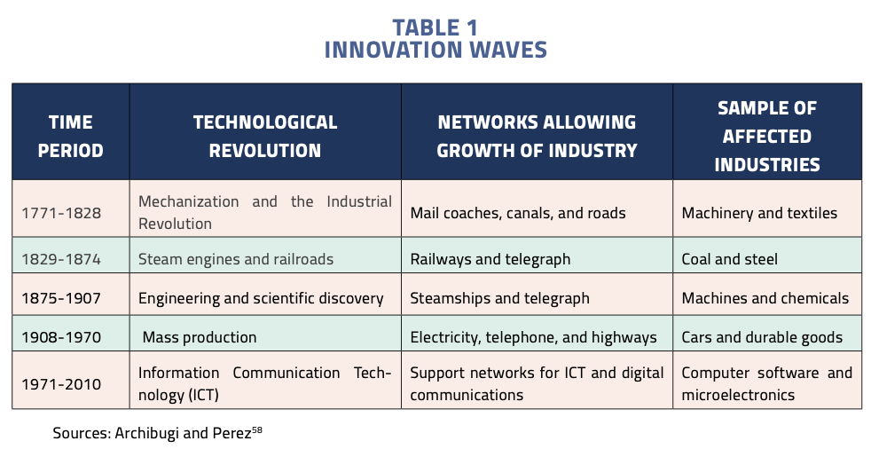 Table 1: Innovation Waves

Time period: 1771–1828
Technological Revolution: Mechanization and the Industrial Revolution
Networks allowing growth of industry: Mail coaches, canals, and roads
Sample of affected industries: Machinery and textiles

Time period: 1829–1874
Technological Revolution: Steam engines and railroads
Networks allowing growth of industry: Railways and telegraph
Sample of affected industries: Coal and steel

Time period: 1875–1907
Technological Revolution: Engineering and scientific discovery
Networks allowing growth of industry: Steamships and telegraph
Sample of affected industries: Machines and chemicals

Time period: 1908–1970
Technological Revolution: Mass production
Networks allowing growth of industry: Electricity, telephone, and highways
Sample of affected industries: Cars and durable goods

Time period: 1971–2010
Technological Revolution: Information Communication Technology (ICT)
Networks allowing growth of industry: Support networks for ICT and digital communications
Sample of affected industries: Computer software and microelectronics