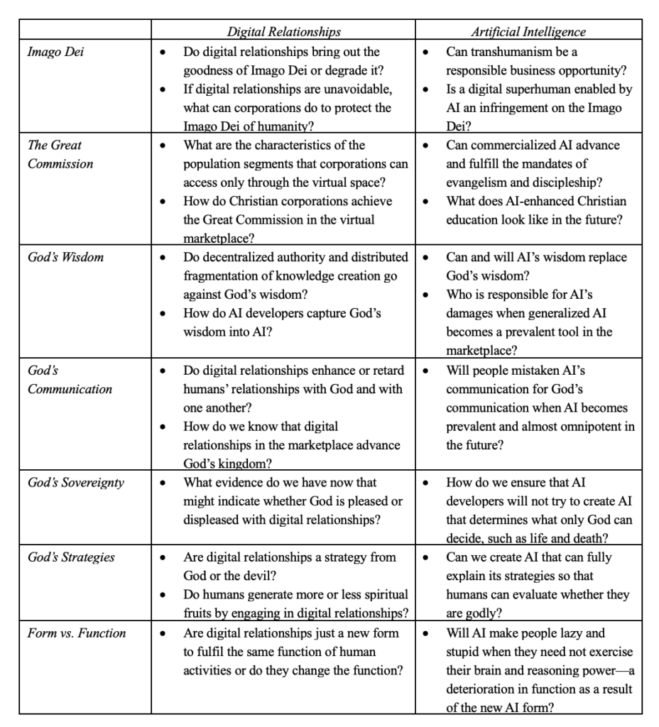 Accessible table outlines digital and AI relationship questions by wisdom, sovereignty, function, and theology for HCU studies.