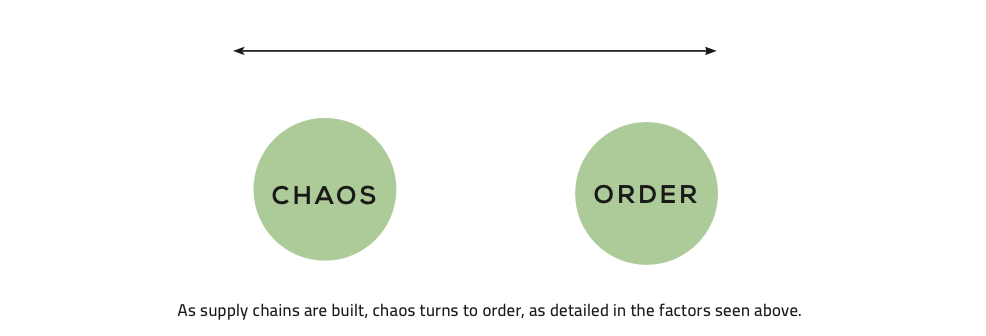 Table highlights differences between supply chain chaos and order, with directional arrows showing movement from chaos to order below.