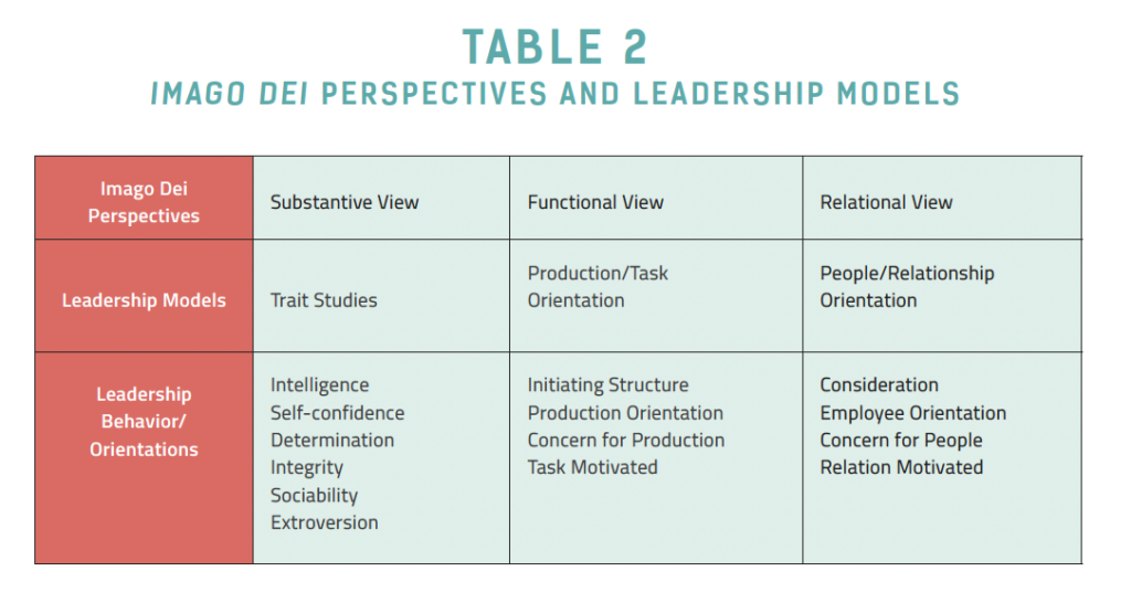 Table summarizing Imago Dei perspectives and matching leadership models, with columns for substantive, functional, and relational views.