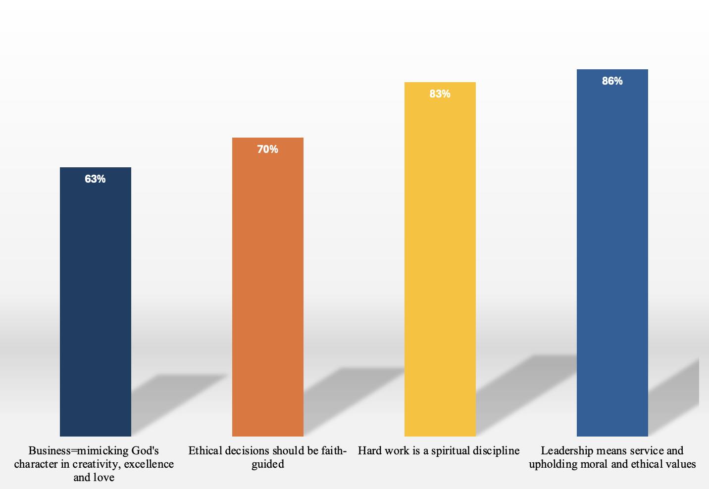 Bar graph displays 63%, 70%, 83%, and 86% aligned with Christian leadership principles in Houston Christian University business.