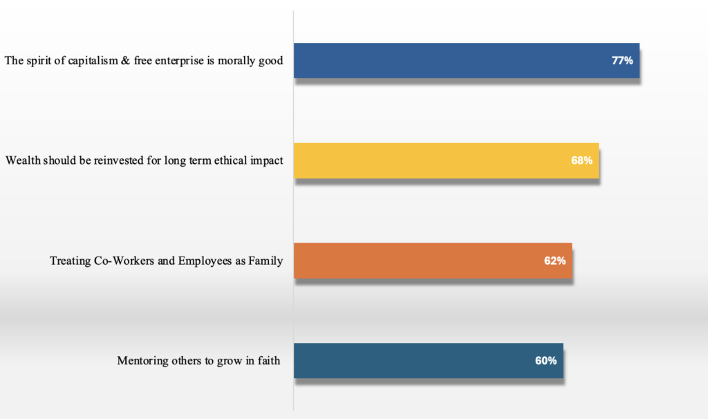 Bar chart showing Houston Christian University business leaders: 77% support capitalism, 68% reinvest wealth, 62% treat staff as family, 60% mentor others.