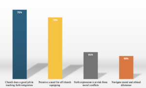 Bar chart displays 72% church faith integration, 70% leadership equipping need, 61% faith risk, and 60% ethical dilemmas.