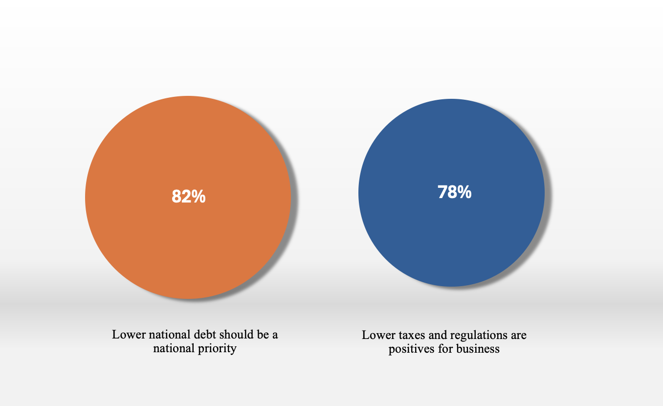 Two circles: 82% of Houston Christian University business leaders support lower debt; 78% favor lower taxes for business growth.