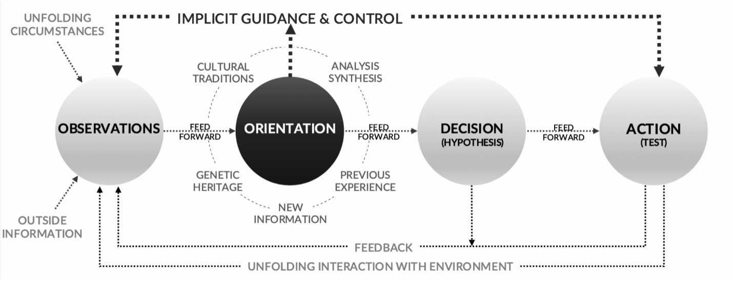 Flowchart showing Observations, Orientation, Decision, Action—guidance for Christ-focused leaders at HCU.