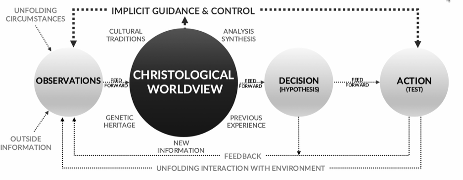 Flowchart illustrating how entrepreneurs use Christ-centered values in decision-making.