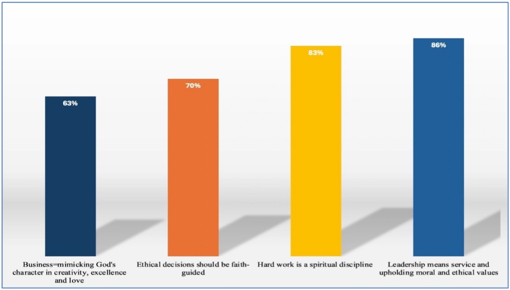 Bar graph displays four values (63%, 70%, 83%, 86%) connecting ethical business principles to brand loyalty.