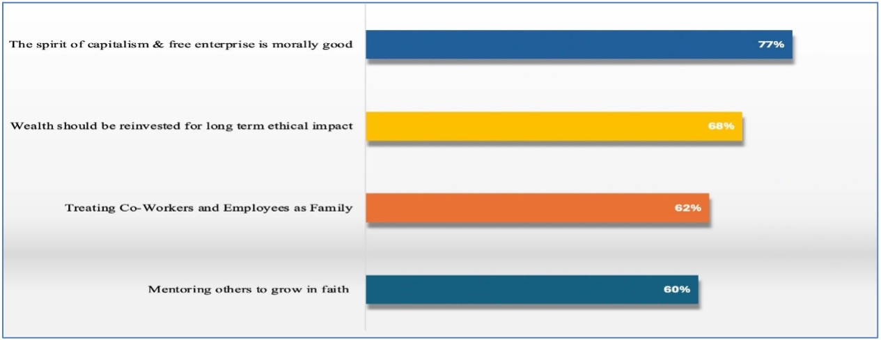 Survey results on HCU campus: 77% support capitalism’s morality; 68% ethical reinvestment; 62% shun idols; 60% faith mentors.