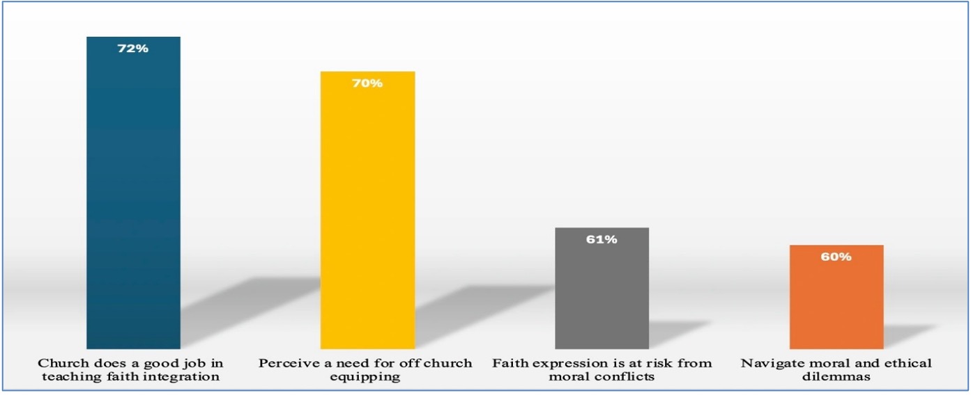 Bar graph presenting HCU survey results: 72%, 70%, 61%, and 60% on church faith, business idols, related topics.