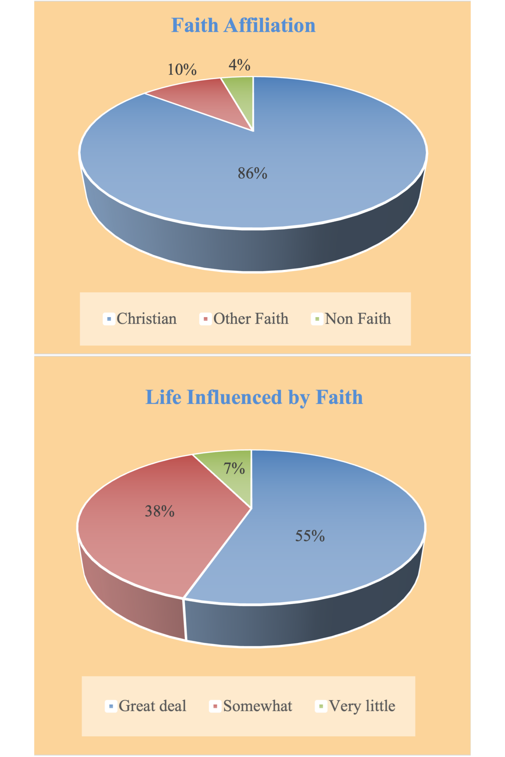 Pie charts display Houston Christian University students’ faith affiliation and influence of celebrity worship.
