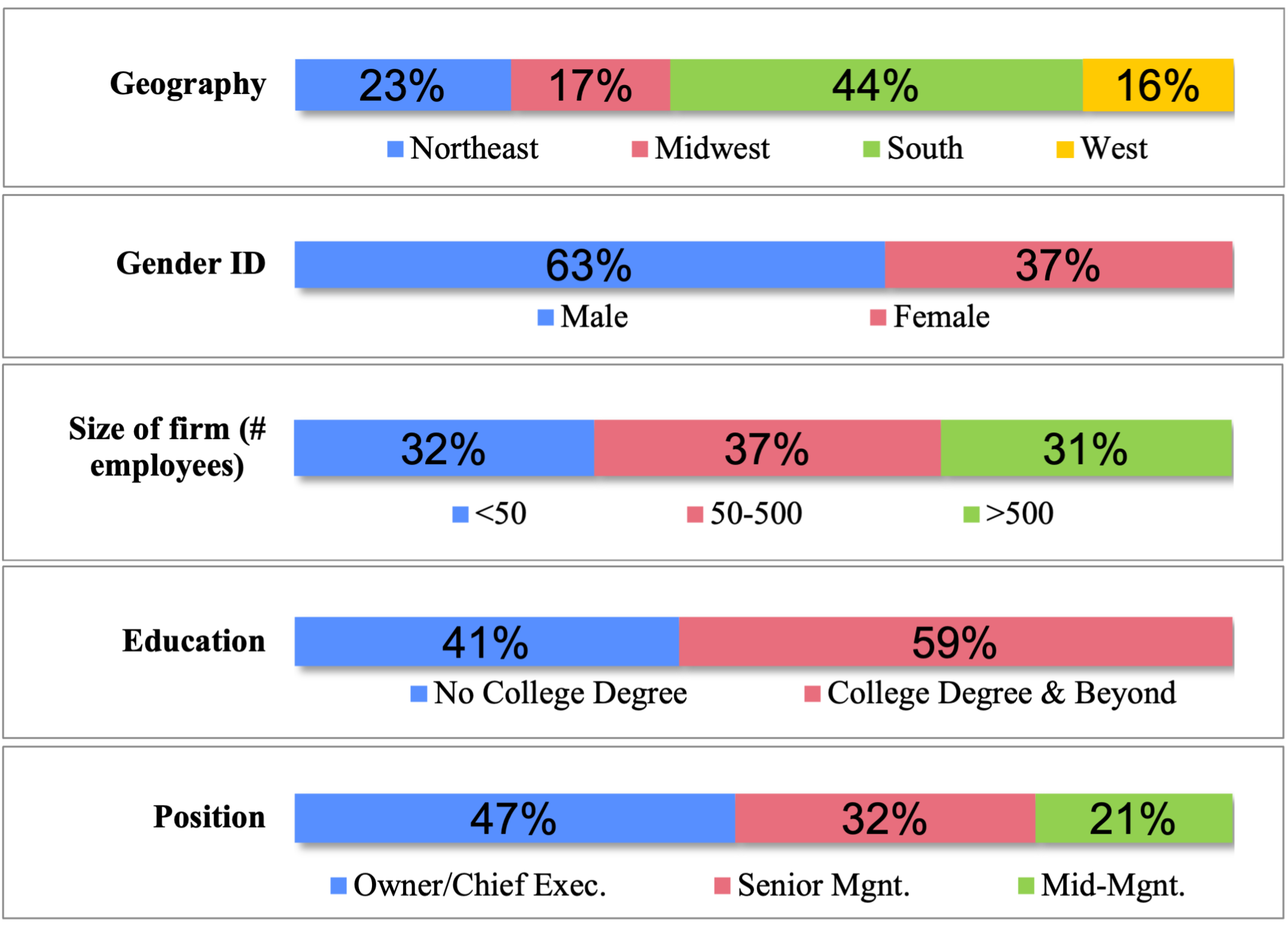Bar chart detailing Houston Christian University demographics by region, gender, firm size, education, and position.
