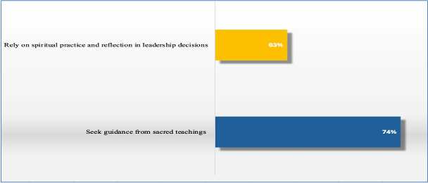 Bar chart: 63% value spiritual practice, 74% seek business idols or sacred teaching in leadership decisions at HCU.