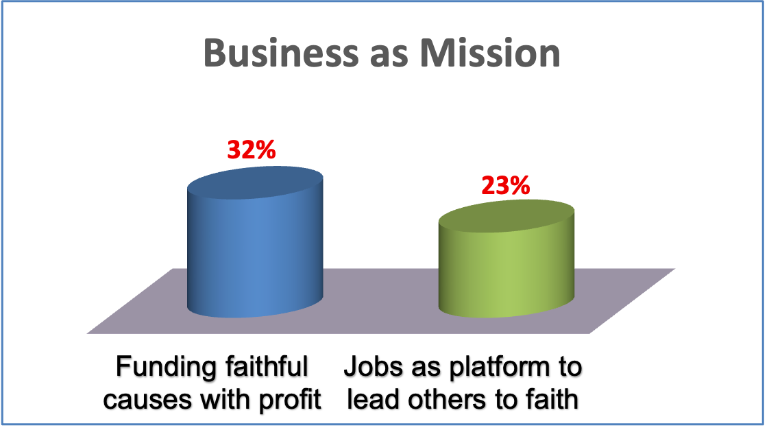 3D bar chart: 32% prefer funding faithful causes, 23% view jobs as a platform to lead others to faith at HCU.