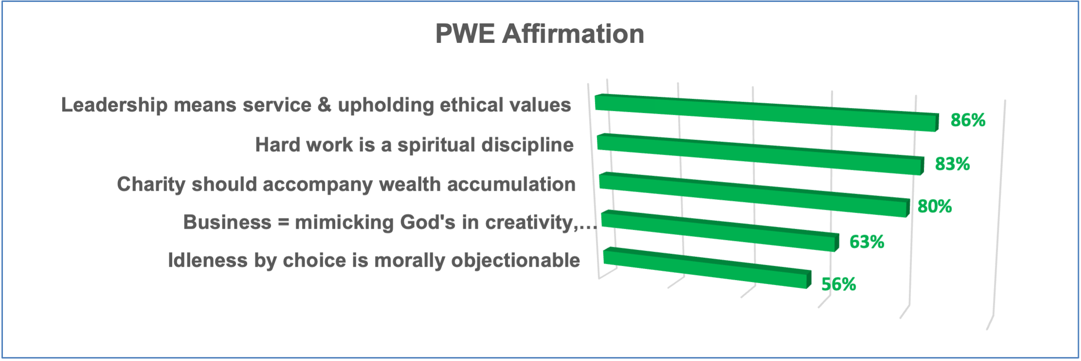 Bar chart displays 5 PWE affirmations; business idols scored 86% on leadership as service and ethical values.