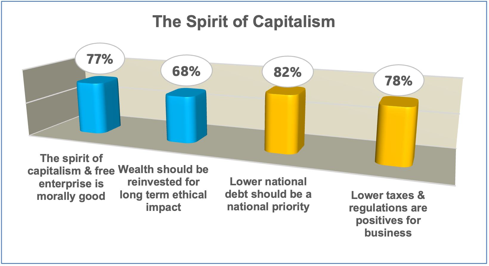 3D bar graph displays survey results on capitalism’s spirit: brand worship, reinvestment, debt, and taxes.
