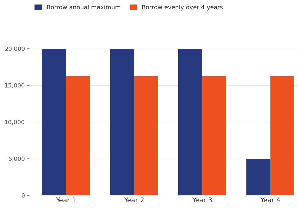 Bar chart illustrating Direct Loans yearly max versus 4-year even split for Houston Christian University, includes Payment PLUS options.