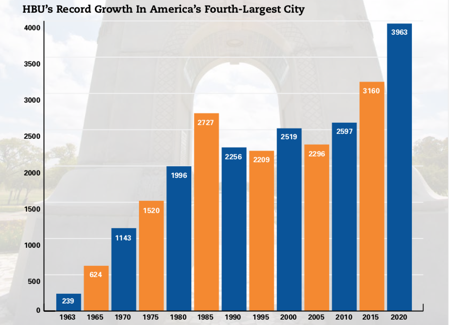 HBU Growth Through Time Houston Christian University